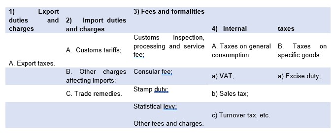 A business taxonomy of indirect taxes that are those born by economic agents and levied through intermediaries as collectors