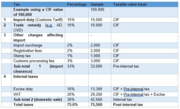Example of customs duties, charges, taxes and fees assessed by importing country, using sub-totals